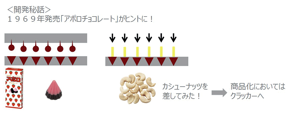 チョコレート菓子「アポロ」の生産ラインを生かすため、「きのこの山」のアイデアが出てきた（明治の資料より）