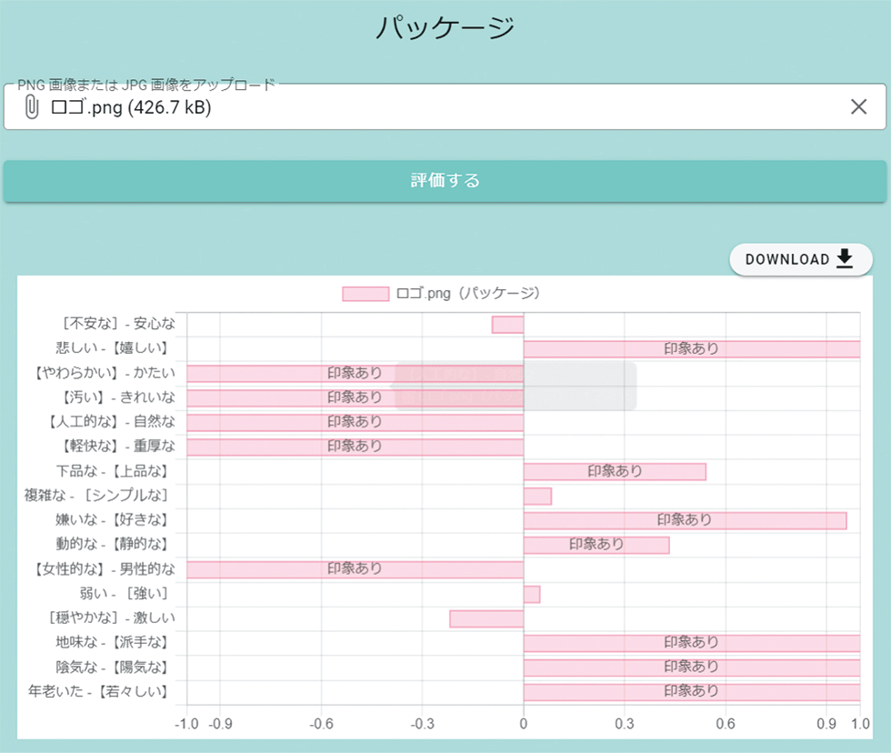 感性AIアナリティクスのイメージ。ネーミングやキャッチコピー、パッケージを入力すると、AIが印象を定量的に評価する。また、ネーミングやキャッチコピーから連想されるワードの確認ができるほか、印象分析結果をポジショニングマップで可視化できる