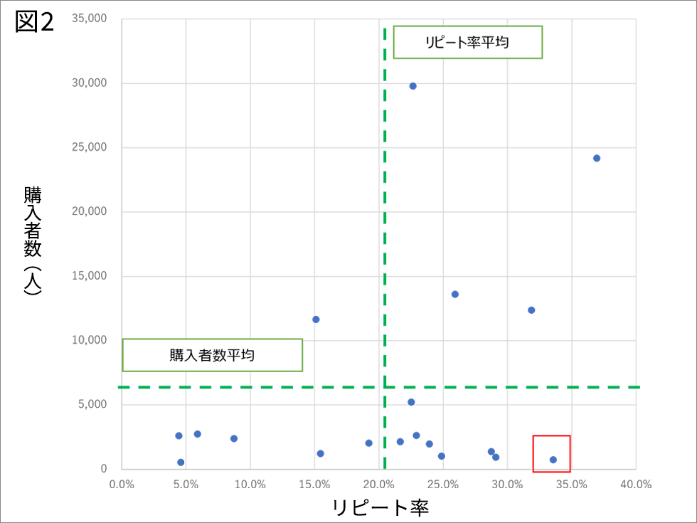ヒットへの分岐点 本当は恐ろしい リピート率の谷 日経クロストレンド