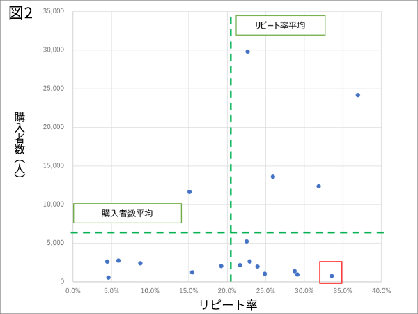 ヒットへの分岐点 本当は恐ろしい リピート率の谷 日経クロストレンド ヒットへの分岐点 本当は恐ろしい リピート率の谷 日経クロストレンド