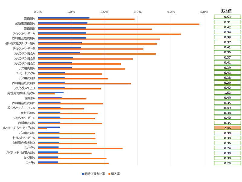 “ビールとオムツ”が有名な同時併買分析　見るべきは「リフト値」