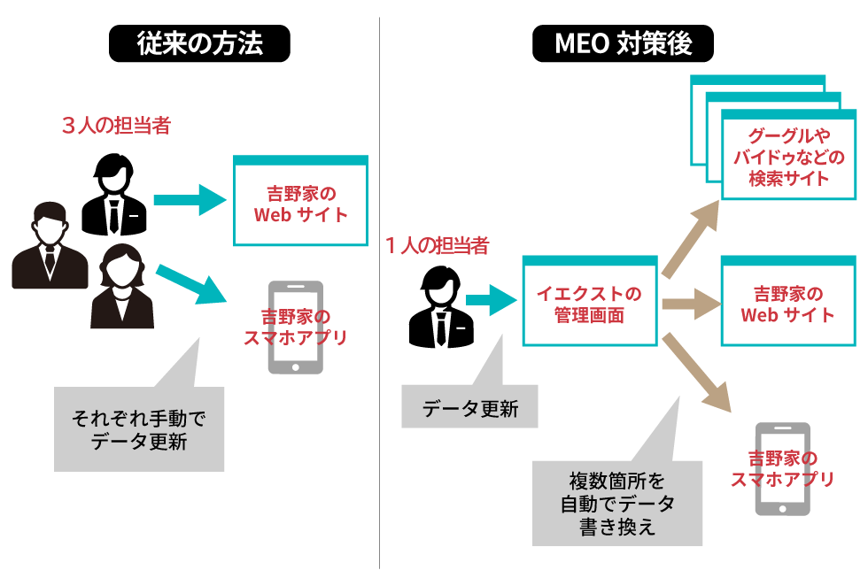 吉野家、1200店のマップ情報を一括管理 コロナ禍でもHP流入2倍：日経