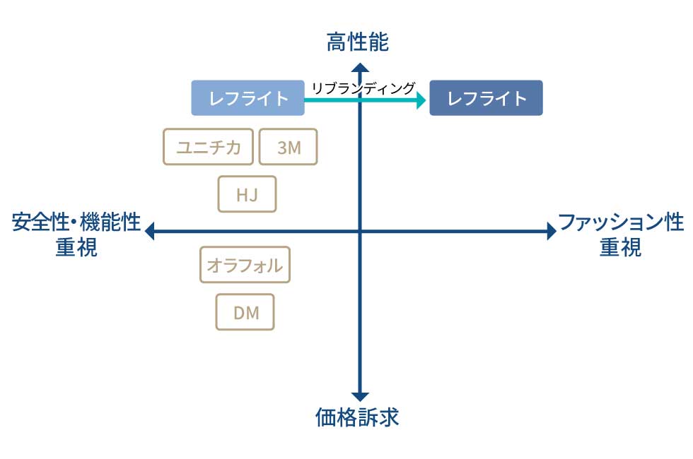 王者に勝つブランドの築き方 ポジショニングで領域を明確化 日経クロストレンド