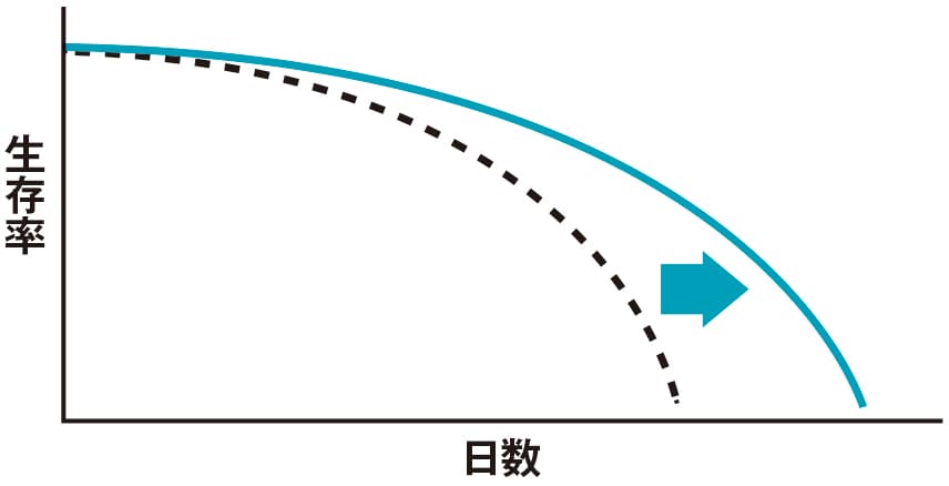 ■ルビコンを抑制すると寿命が延びる