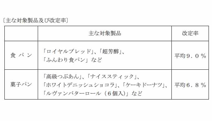 山崎製パン、一部の食パン・菓子パンの製品価格を平均で7.3％値上げ