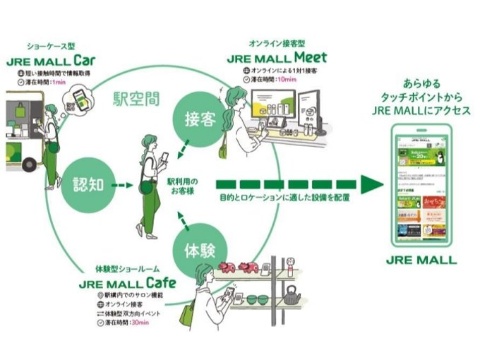 JR東日本、駅構内に「JRE MALL」のショールーミング拠点を設置