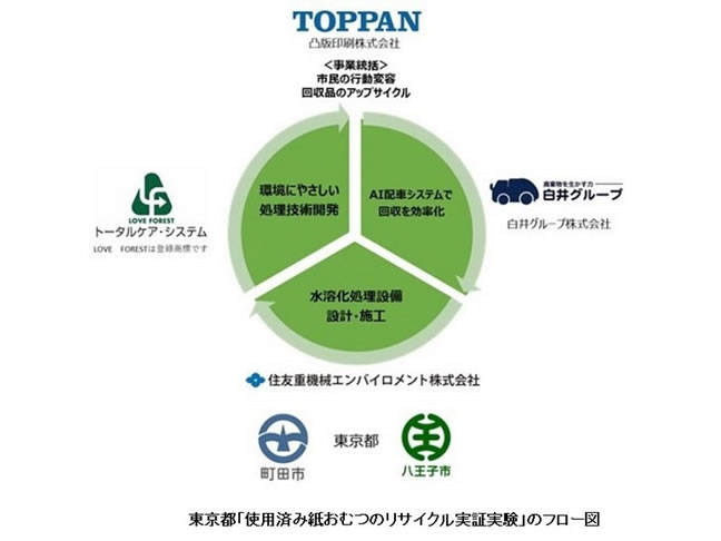 凸版印刷など、東京都で使用済み紙おむつリサイクル事業を開始