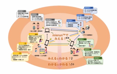 日本ユニシス、保育のコミュニケーションツール「mierun」を提供