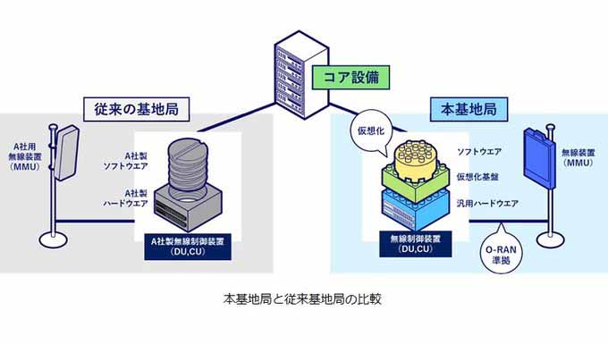 KDDI、オープン化した5G スタンドアローンの仮想化基地局を展開