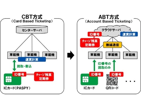 広島電鉄など、ABT方式による乗車券システムでサービスを開始