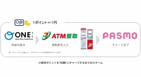 小田急ポイントがセブン銀行ATMでPASMOのSFにチャージ可能に