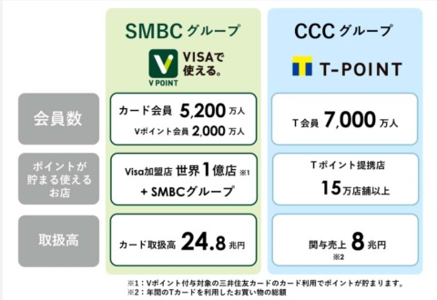 CCCと三井住友、「Tポイント」と「Vポイント」の統合を目指す