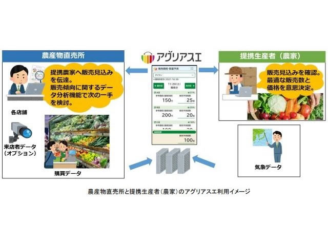NTTデータ関西、農作物の販売需要予測サービスの提供を開始