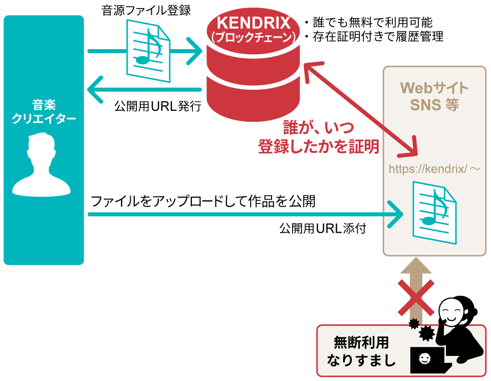 JASRACが個人クリエーター向け情報管理システム 新理事長に聞く | 日経