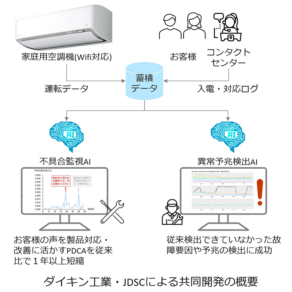 ダイキン、AI活用でエアコンの故障・品質管理を強化 業務改善に成果