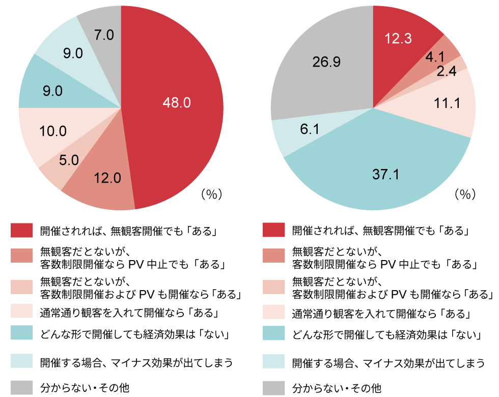 マーケターが選んだ 五輪が無観客になって潤う業界 ランキング 日経クロストレンド