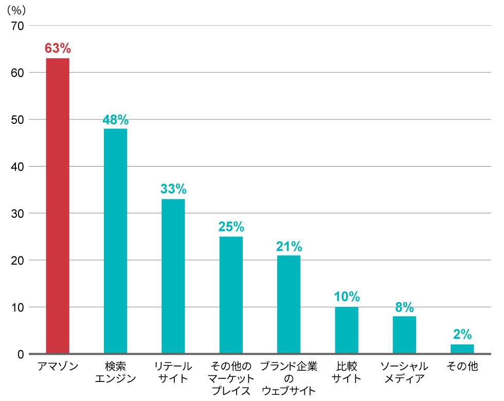 アマゾンから購入直前の顧客を横取り 大手銀が奇策を投入：日経クロス