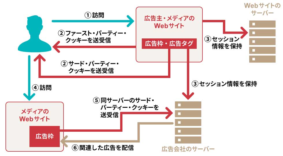 ユーザーのWebブラウザーに残されたクッキーを参照して該当する広告データを送る