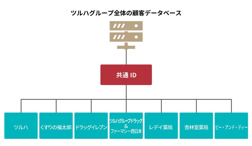 Id経済圏に意外な企業が名乗り ツルハドラッグが広告事業参入 日経クロストレンド
