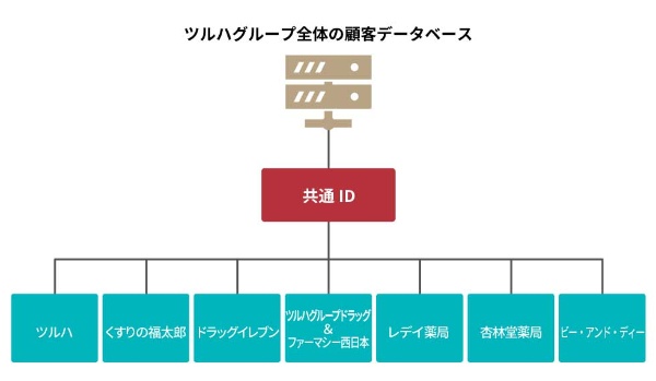 Id経済圏に意外な企業が名乗り ツルハドラッグが広告事業参入 日経クロストレンド Id経済圏に意外な企業が名乗り ツルハドラッグが広告事業参入 日経クロストレンド