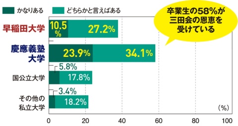 ■三田会が役立った卒業生も過半数