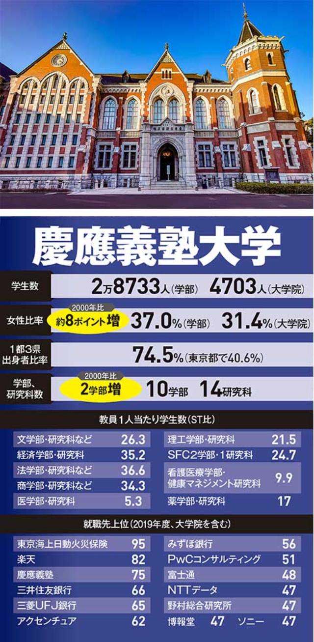 年で縮んだ早慶の差 改革光る早稲田 慶応は資格 就職で優位 日経クロストレンド 年で縮んだ早慶の差 改革光る早稲田 慶応は資格 就職で優位 日経クロストレンド