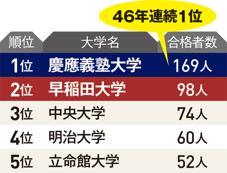 公認会計士試験合格者数 年 日経クロストレンド