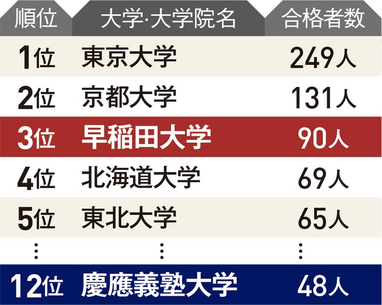 20年で縮んだ早慶の差 改革光る早稲田、慶応は資格・就職で優位：日経