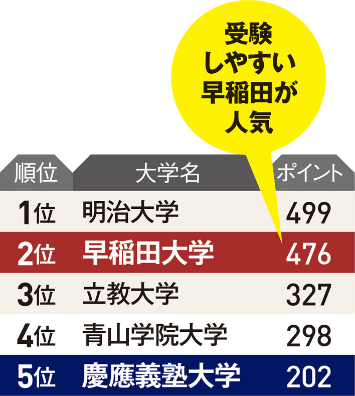20年で縮んだ早慶の差 改革光る早稲田、慶応は資格・就職で優位：日経
