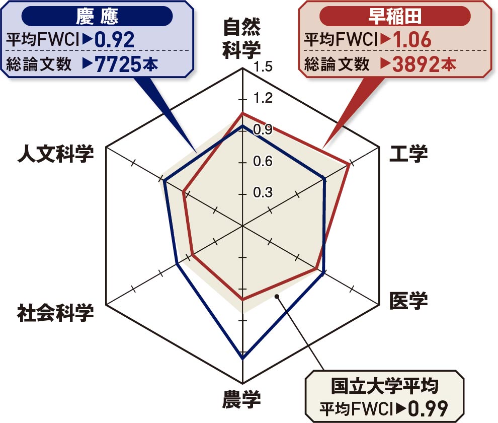 早慶が東大を上回る分野も多数 論文引用データで測る研究の質 日経クロストレンド