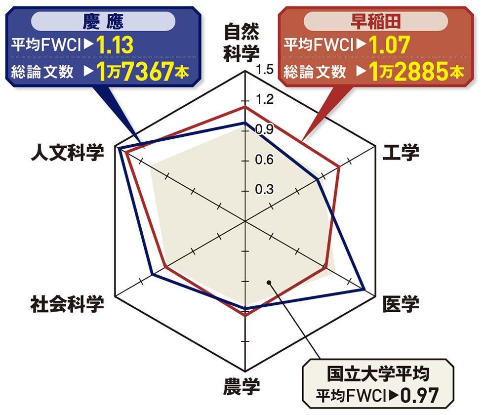 早慶が東大を上回る分野も多数 論文引用データで測る研究の質 日経クロストレンド