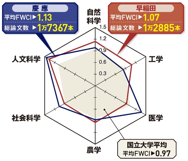 早慶が東大を上回る分野も多数 論文引用データで測る研究の質 日経クロストレンド 早慶が東大を上回る分野も多数 論文引用データで測る研究の質 日経クロストレンド