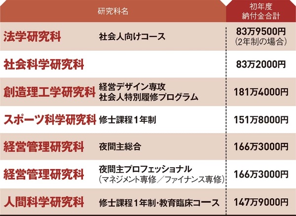 他大学出身でも今から早慶に入る方法 働きながら修士号を取得 日経クロストレンド 他大学出身でも今から早慶に入る方法 働きながら修士号を取得 日経クロストレンド