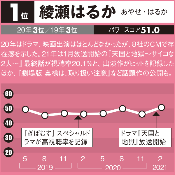 綾瀬はるか首位奪還 千鳥も躍進 タレントパワーランキング21 日経クロストレンド 綾瀬はるか首位奪還 千鳥も躍進 タレントパワーランキング21 日経クロストレンド
