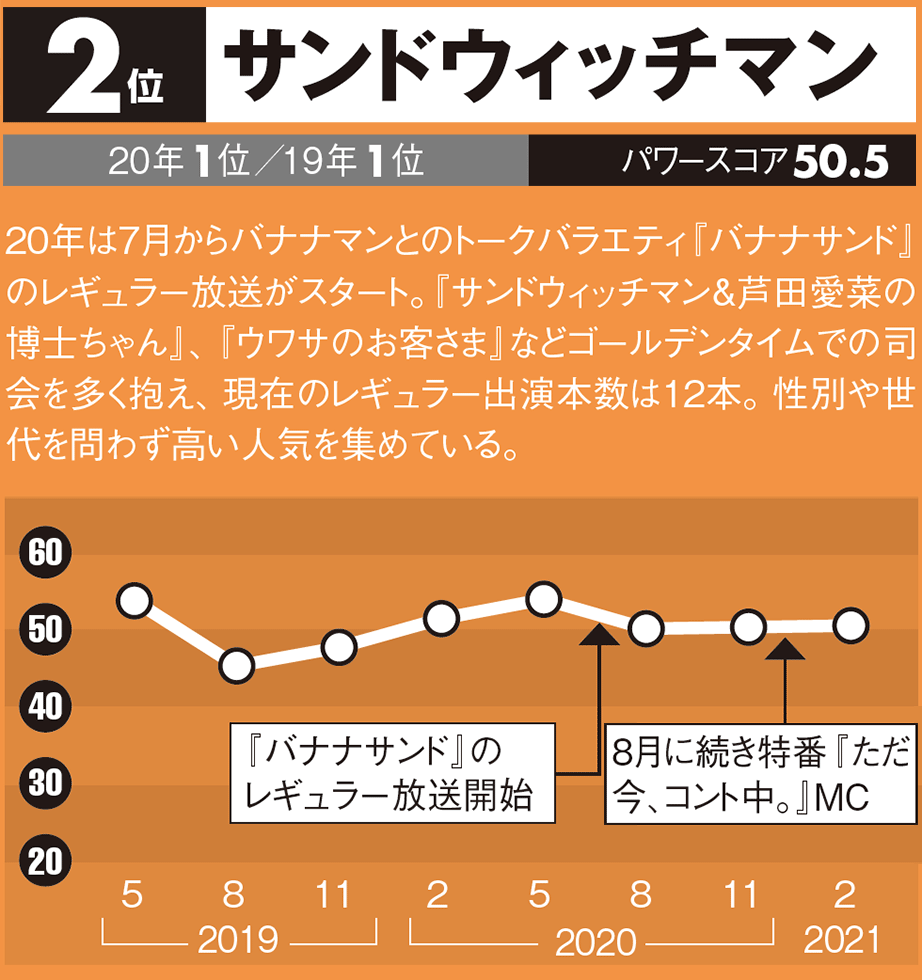 綾瀬はるか首位奪還 千鳥も躍進 タレントパワーランキング21 日経クロストレンド