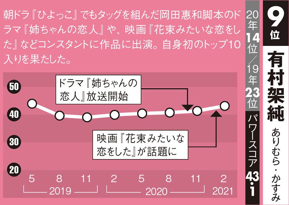 綾瀬はるか首位奪還 千鳥も躍進 タレントパワーランキング21 日経クロストレンド