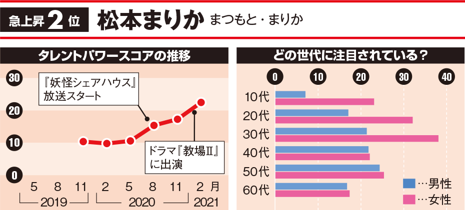 森七菜 北村匠海は何位 影響力が急上昇のタレントランキング 日経クロストレンド