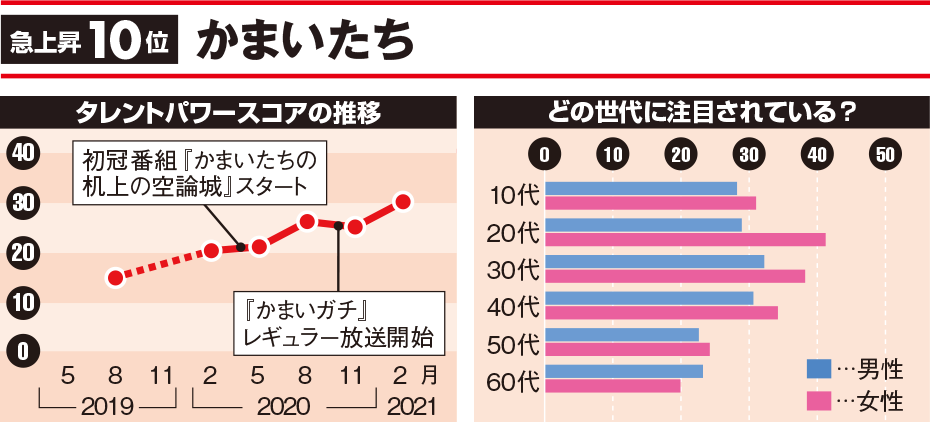 森七菜 北村匠海は何位 影響力が急上昇のタレントランキング 日経クロストレンド