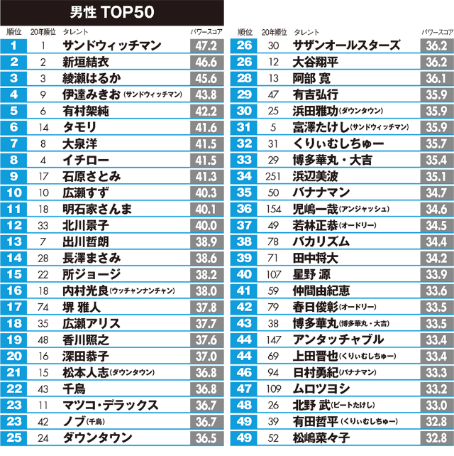 広瀬すずは男性 平野紫耀は女性が支持 人気タレントは男女で激変 日経クロストレンド 広瀬すずは男性 平野紫耀は女性が支持 人気タレントは男女で激変 日経クロストレンド
