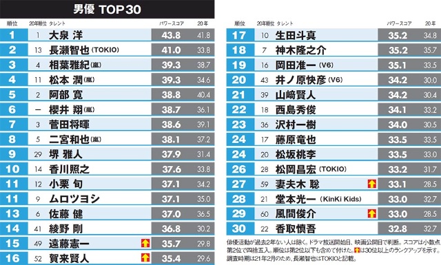 大泉洋v2 吉沢亮が急上昇 タレントパワーランキング21男優編 日経クロストレンド 大泉洋v2 吉沢亮が急上昇 タレントパワーランキング21男優編 日経クロストレンド