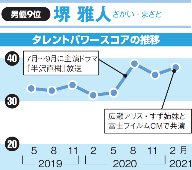 大泉洋v2 吉沢亮が急上昇 タレントパワーランキング2021男優編 日経クロストレンド