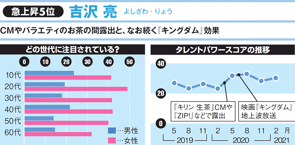 大泉洋v2 吉沢亮が急上昇 タレントパワーランキング21男優編 日経クロストレンド