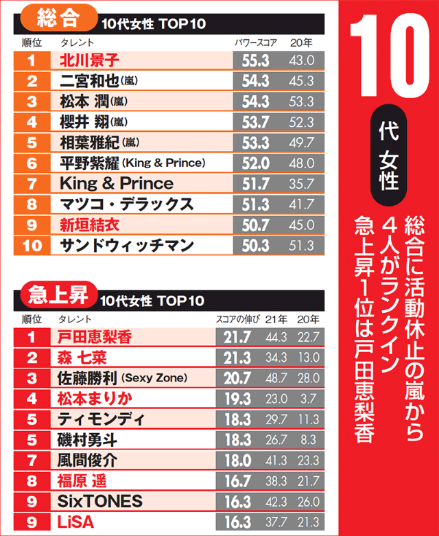 10代は嵐が大好き 30代は岸優太 世代別 女性が好きなタレント 日経クロストレンド 10代は嵐が大好き 30代は岸優太 世代別 女性が好きなタレント 日経クロストレンド