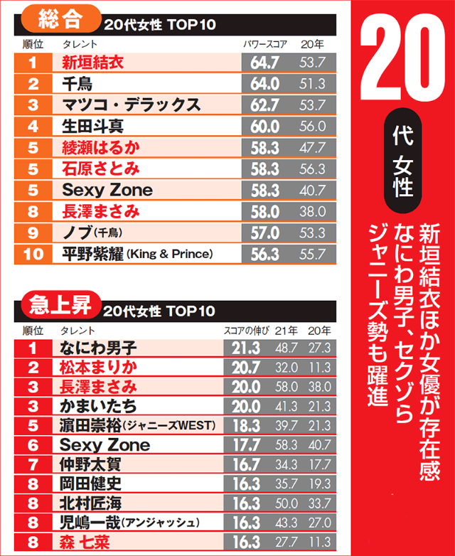 10代は嵐が大好き 30代は岸優太 世代別 女性が好きなタレント 日経クロストレンド 10代は嵐が大好き 30代は岸優太 世代別 女性が好きなタレント 日経クロストレンド