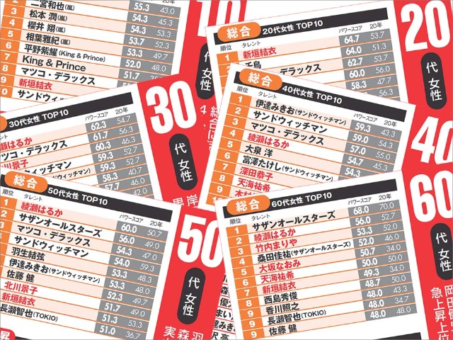 10代は嵐が大好き 30代は岸優太 世代別 女性が好きなタレント 日経クロストレンド 10代は嵐が大好き 30代は岸優太 世代別 女性が好きなタレント 日経クロストレンド