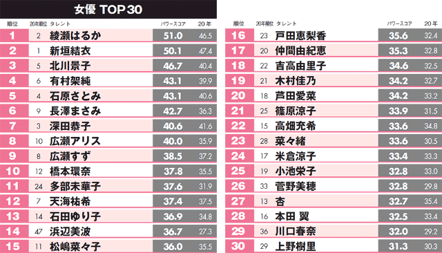 綾瀬 新垣 長澤は何位 今もっとも注目される女優ランキング 日経クロストレンド 綾瀬 新垣 長澤は何位 今もっとも注目される女優ランキング 日経クロストレンド