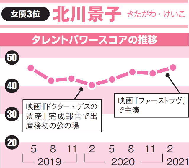 綾瀬 新垣 長澤は何位 今もっとも注目される女優ランキング 日経クロストレンド 綾瀬 新垣 長澤は何位 今もっとも注目される女優ランキング 日経クロストレンド