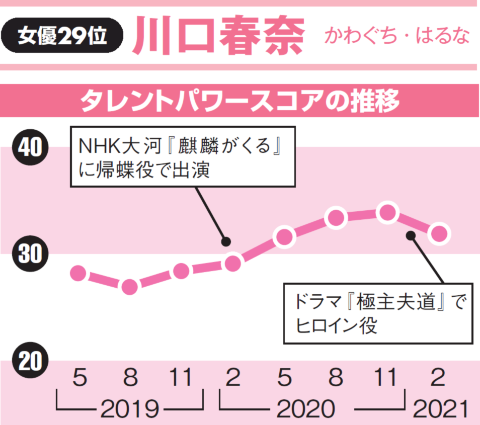 綾瀬 新垣 長澤は何位 今もっとも注目される女優ランキング 日経クロストレンド 綾瀬 新垣 長澤は何位 今もっとも注目される女優ランキング 日経クロストレンド