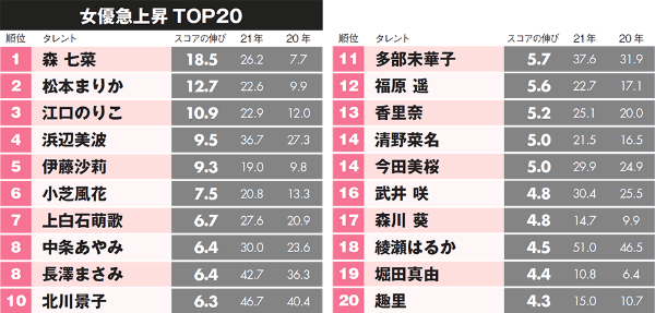 綾瀬 新垣 長澤は何位 今もっとも注目される女優ランキング 日経クロストレンド 綾瀬 新垣 長澤は何位 今もっとも注目される女優ランキング 日経クロストレンド