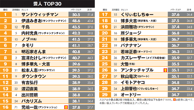 千鳥3位 かまいたち急伸 いま最もパワーがある芸人とは 日経クロストレンド 千鳥3位 かまいたち急伸 いま最もパワーがある芸人とは 日経クロストレンド